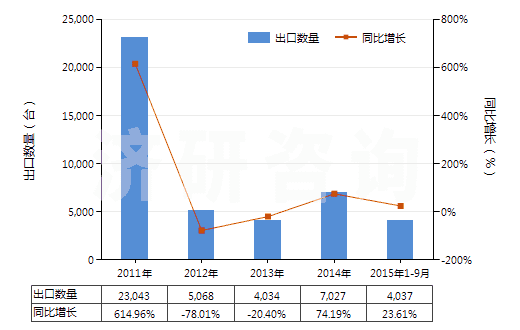 2011-2015年9月中國非自推進(jìn)的其他鉆探或鑿井機(jī)械(HS84304900)出口量及增速統(tǒng)計(jì)
